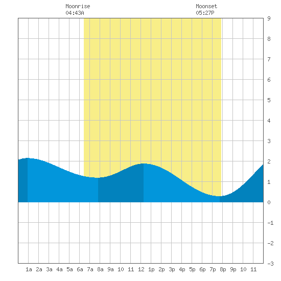 Lighthouse Wharf tide chart for Sunday, May 5, 2024