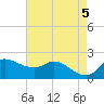 Lighthouse Wharf tide chart for Sunday, May 5, 2024