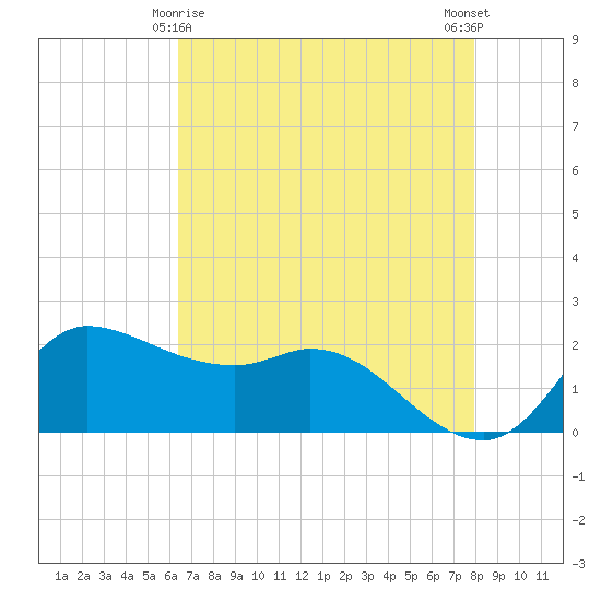 Lighthouse Wharf tide chart for Monday, May 6, 2024
