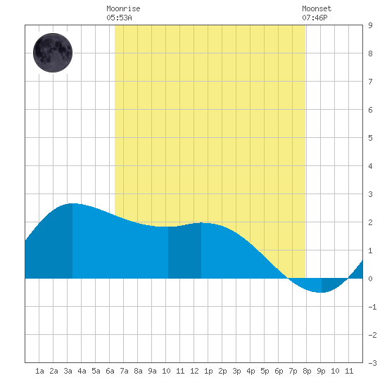 Lighthouse Wharf tide chart for Tuesday, May 7, 2024