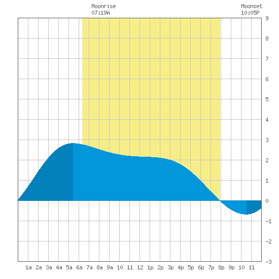 Lighthouse Wharf tide chart for Thursday, May 9, 2024