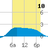 Lighthouse Wharf tide chart for Monday, June 10, 2024