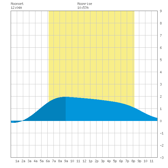 Lighthouse Wharf tide chart for Tuesday, June 11, 2024