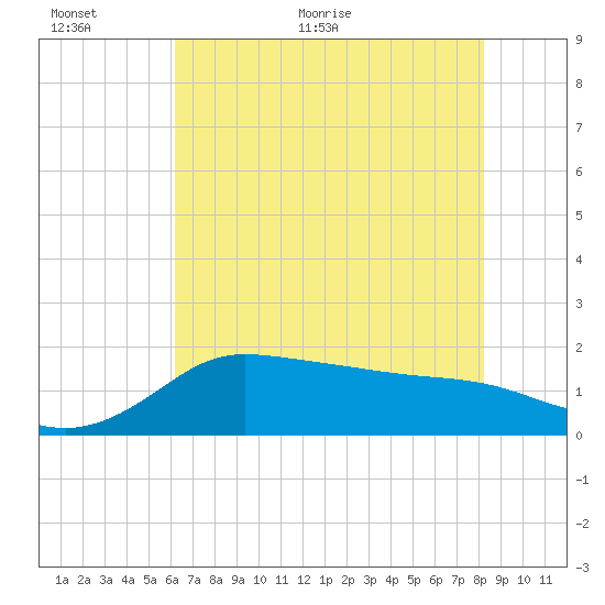 Lighthouse Wharf tide chart for Wednesday, June 12, 2024