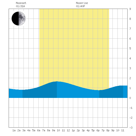 Lighthouse Wharf tide chart for Friday, June 14, 2024