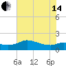 Lighthouse Wharf tide chart for Friday, June 14, 2024
