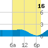 Lighthouse Wharf tide chart for Sunday, June 16, 2024