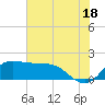 Lighthouse Wharf tide chart for Tuesday, June 18, 2024
