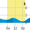 Lighthouse Wharf tide chart for Saturday, June 1, 2024