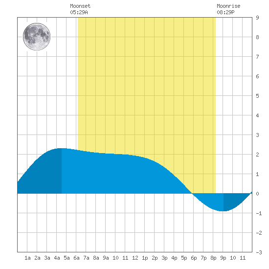 Lighthouse Wharf tide chart for Friday, June 21, 2024