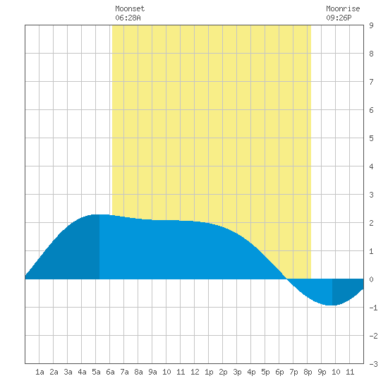 Lighthouse Wharf tide chart for Saturday, June 22, 2024
