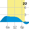 Lighthouse Wharf tide chart for Saturday, June 22, 2024