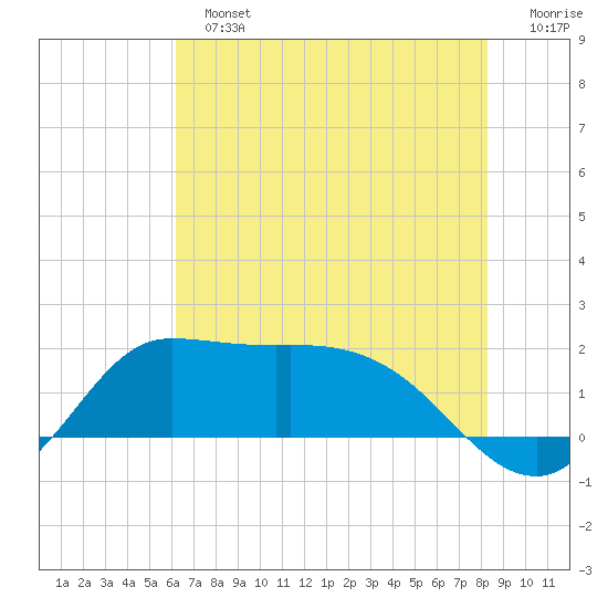 Lighthouse Wharf tide chart for Sunday, June 23, 2024