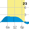 Lighthouse Wharf tide chart for Sunday, June 23, 2024
