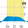 Lighthouse Wharf tide chart for Tuesday, June 25, 2024