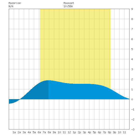 Lighthouse Wharf tide chart for Wednesday, June 26, 2024