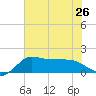 Lighthouse Wharf tide chart for Wednesday, June 26, 2024
