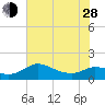 Lighthouse Wharf tide chart for Friday, June 28, 2024