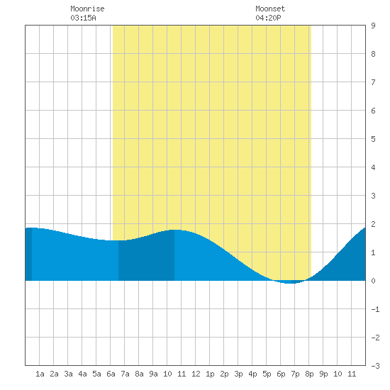Lighthouse Wharf tide chart for Sunday, June 2, 2024