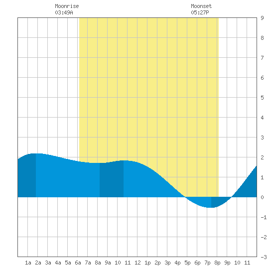 Lighthouse Wharf tide chart for Monday, June 3, 2024