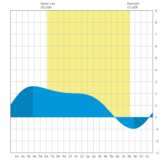 Lighthouse Wharf tide chart for Wednesday, June 5, 2024