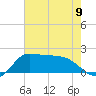 Lighthouse Wharf tide chart for Sunday, June 9, 2024