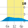 Lighthouse Wharf tide chart for Wednesday, July 10, 2024