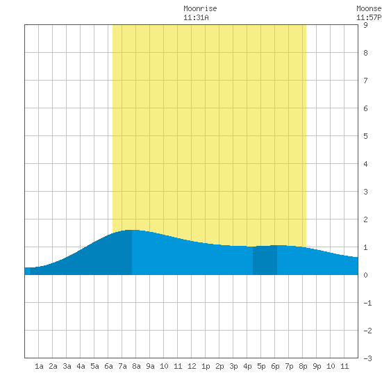 Lighthouse Wharf tide chart for Thursday, July 11, 2024