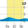Lighthouse Wharf tide chart for Friday, July 12, 2024
