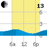 Lighthouse Wharf tide chart for Saturday, July 13, 2024
