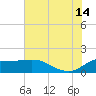 Lighthouse Wharf tide chart for Sunday, July 14, 2024