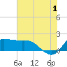 Lighthouse Wharf tide chart for Monday, July 1, 2024