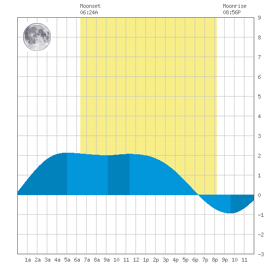 Lighthouse Wharf tide chart for Sunday, July 21, 2024