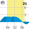 Lighthouse Wharf tide chart for Sunday, July 21, 2024