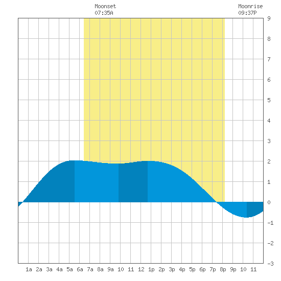 Lighthouse Wharf tide chart for Monday, July 22, 2024