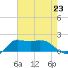 Lighthouse Wharf tide chart for Tuesday, July 23, 2024