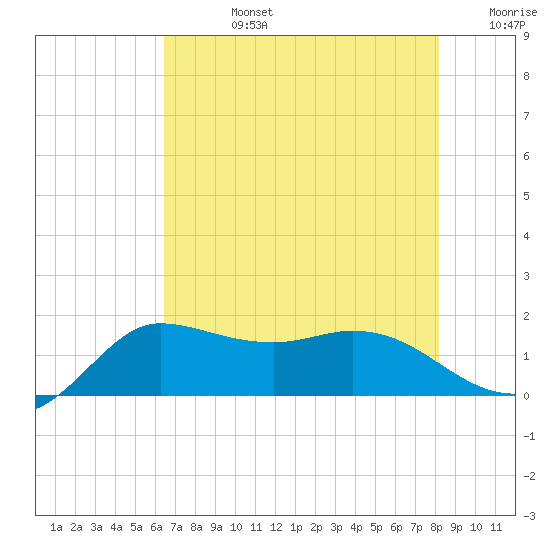 Lighthouse Wharf tide chart for Wednesday, July 24, 2024