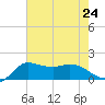 Lighthouse Wharf tide chart for Wednesday, July 24, 2024