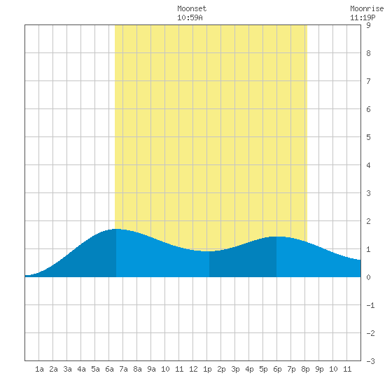 Lighthouse Wharf tide chart for Thursday, July 25, 2024