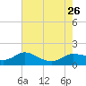 Lighthouse Wharf tide chart for Friday, July 26, 2024