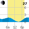 Lighthouse Wharf tide chart for Saturday, July 27, 2024