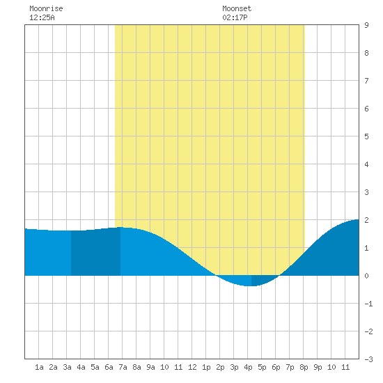 Lighthouse Wharf tide chart for Sunday, July 28, 2024