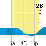 Lighthouse Wharf tide chart for Sunday, July 28, 2024