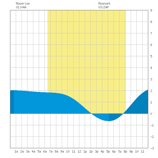 Lighthouse Wharf tide chart for Monday, July 29, 2024