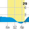 Lighthouse Wharf tide chart for Monday, July 29, 2024