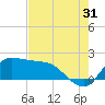 Lighthouse Wharf tide chart for Wednesday, July 31, 2024