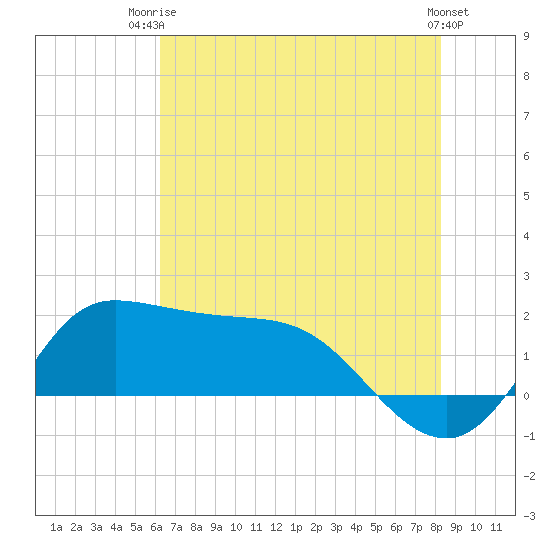 Lighthouse Wharf tide chart for Thursday, July 4, 2024