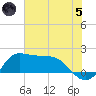 Lighthouse Wharf tide chart for Friday, July 5, 2024