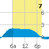 Lighthouse Wharf tide chart for Sunday, July 7, 2024