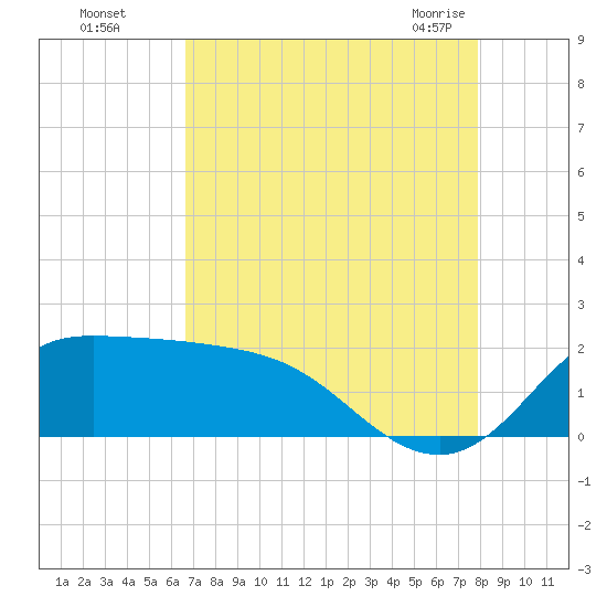 Lighthouse Wharf tide chart for Thursday, August 15, 2024